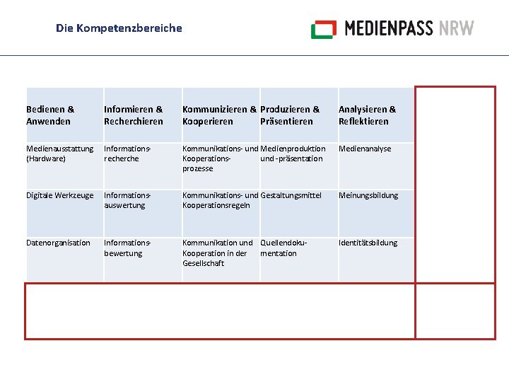 Die Kompetenzbereiche Bedienen & Anwenden Informieren & Recherchieren Kommunizieren & Produzieren & Kooperieren Präsentieren