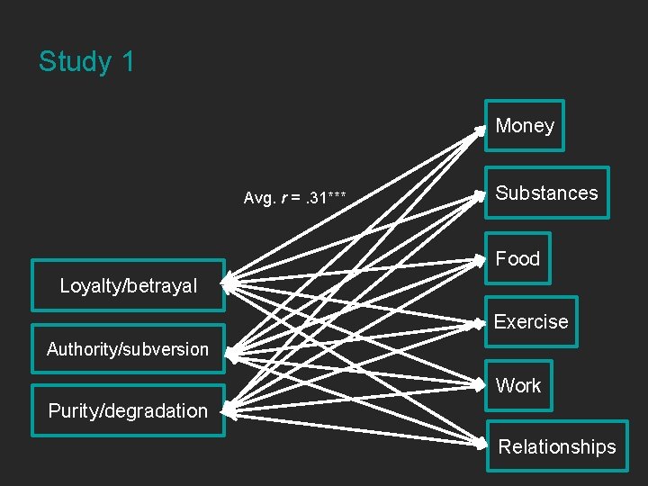 Study 1 Money Avg. r =. 31*** Substances Food Loyalty/betrayal Exercise Authority/subversion Work Purity/degradation