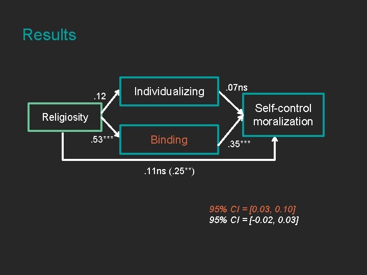 Results . 12 Individualizing . 07 ns Self-control moralization Religiosity. 53*** Binding . 35***