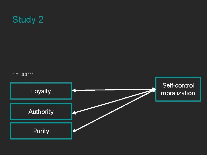 Study 2 r =. 40*** Loyalty Authority Purity Self-control moralization 