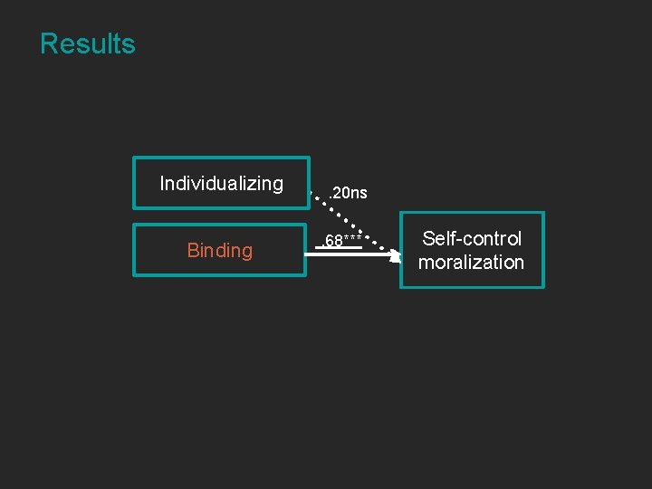 Results Individualizing Binding . 20 ns. 68*** Self-control moralization 