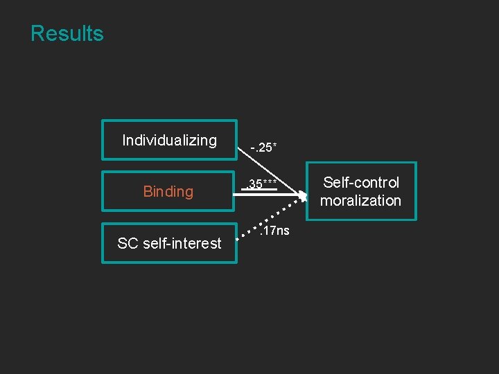 Results Individualizing Binding SC self-interest -. 25*. 35*** . 17 ns Self-control moralization 