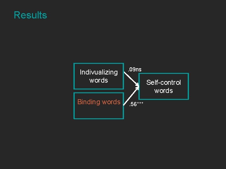 Results Indivualizing words Binding words . 09 ns Self-control words. 56*** 