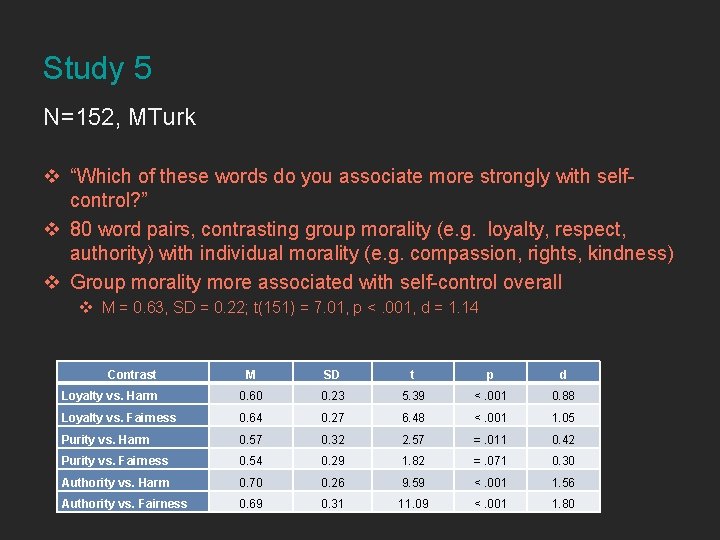 Study 5 N=152, MTurk v “Which of these words do you associate more strongly