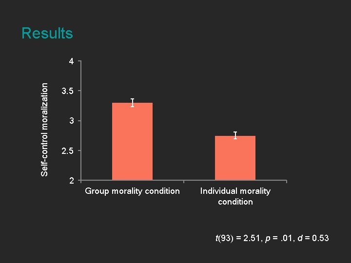 Results Self-control moralization 4 3. 5 3 2. 5 2 Group morality condition Individual