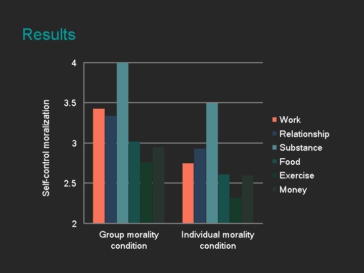 Results Self-control moralization 4 3. 5 Work Relationship 3 Substance Food Exercise 2. 5