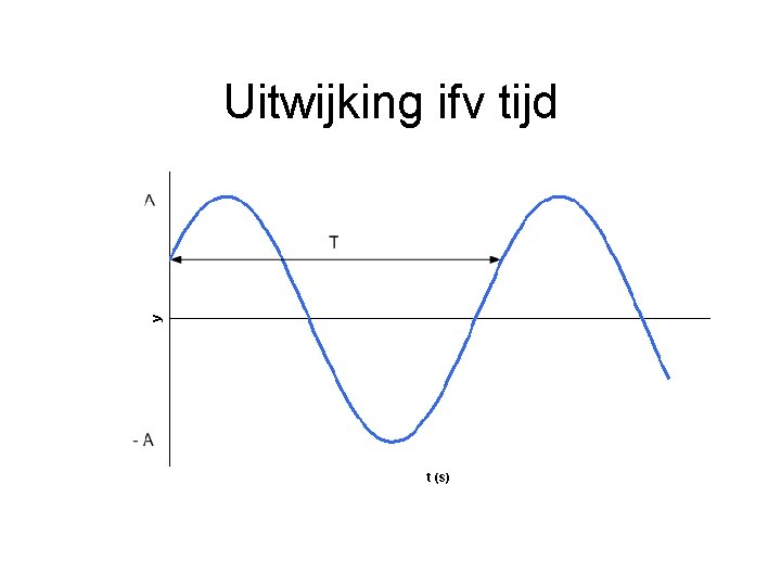 Uitwijking ifv tijd 