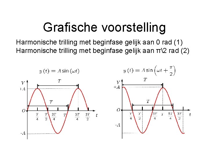 Grafische voorstelling Harmonische trilling met beginfase gelijk aan 0 rad (1) Harmonische trilling met