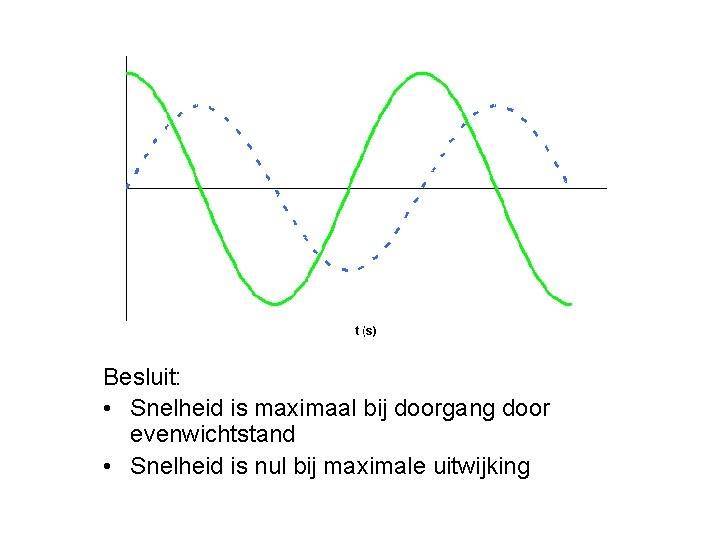 Besluit: • Snelheid is maximaal bij doorgang door evenwichtstand • Snelheid is nul bij