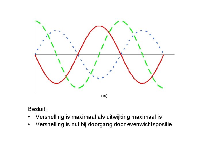 Besluit: • Versnelling is maximaal als uitwijking maximaal is • Versnelling is nul bij