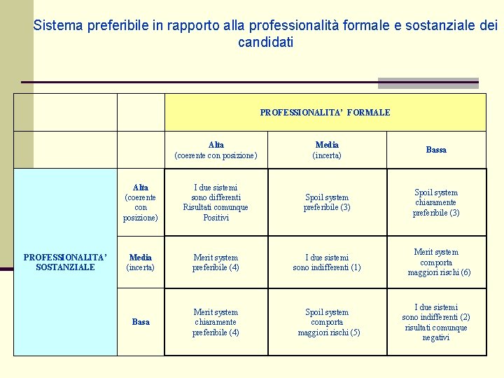 Sistema preferibile in rapporto alla professionalità formale e sostanziale dei candidati PROFESSIONALITA’ FORMALE PROFESSIONALITA’ Sistema preferibile in rapporto alla professionalità formale e sostanziale dei candidati PROFESSIONALITA’ FORMALE PROFESSIONALITA’