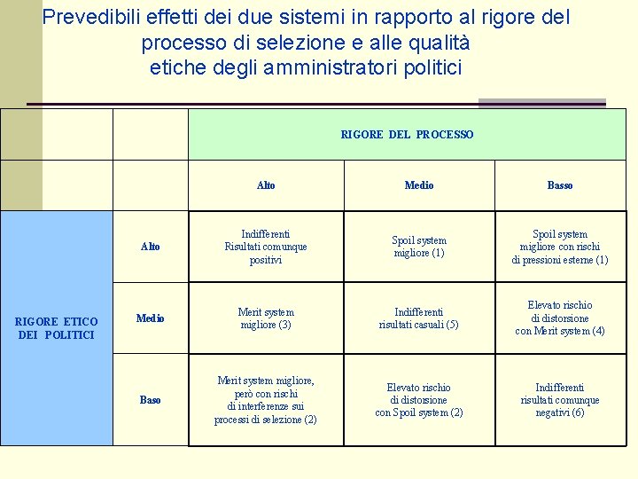 Prevedibili effetti dei due sistemi in rapporto al rigore del processo di selezione e Prevedibili effetti dei due sistemi in rapporto al rigore del processo di selezione e