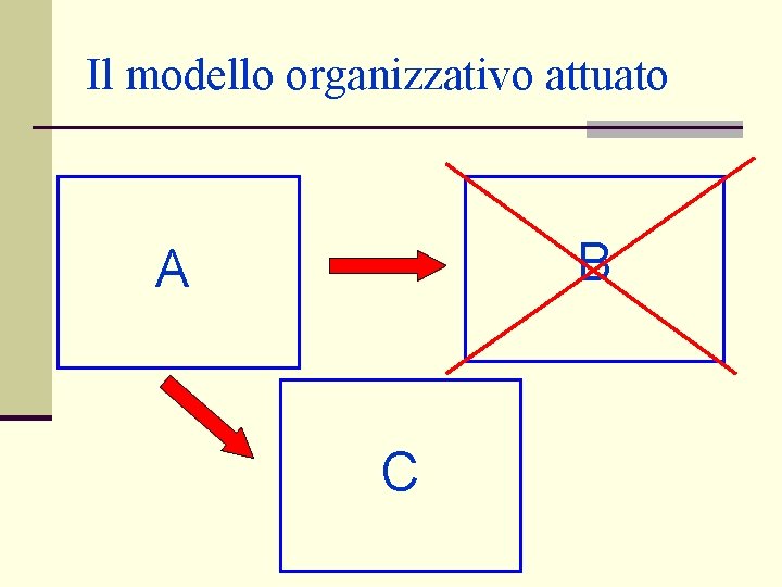 Il modello organizzativo attuato B A C Il modello organizzativo attuato B A C