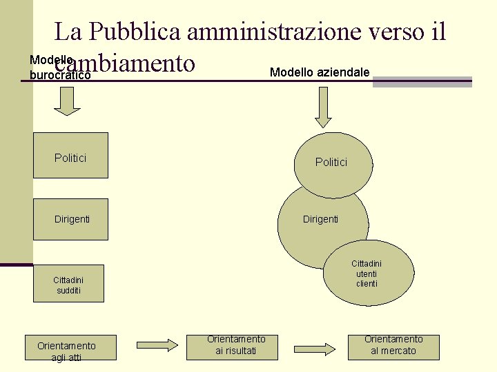La Pubblica amministrazione verso il Modello cambiamento Modello aziendale burocratico Politici Dirigenti Cittadini utenti La Pubblica amministrazione verso il Modello cambiamento Modello aziendale burocratico Politici Dirigenti Cittadini utenti