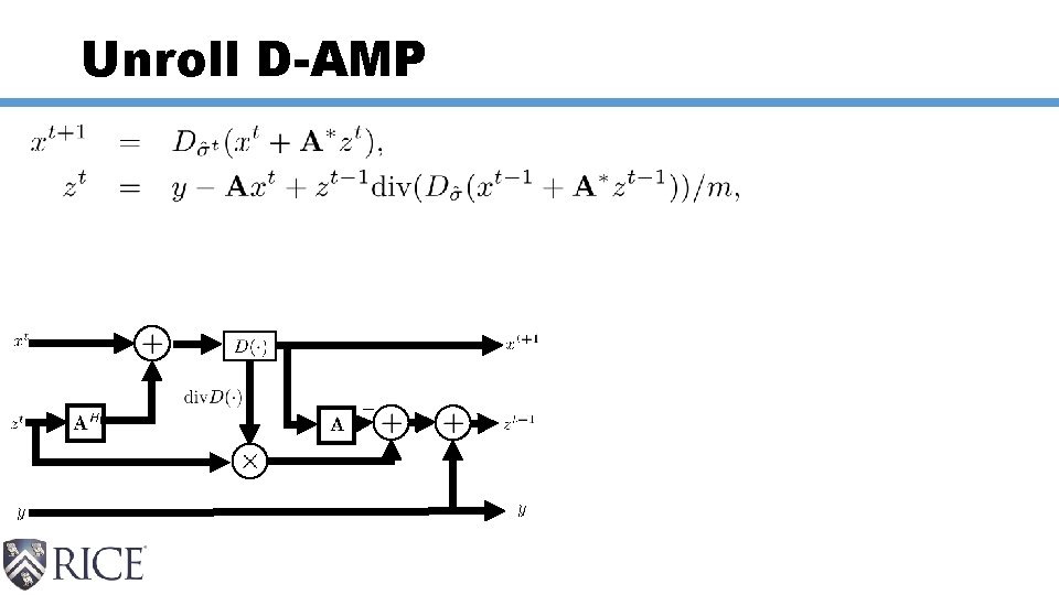 Unrolling A principled method to develop deep neural
