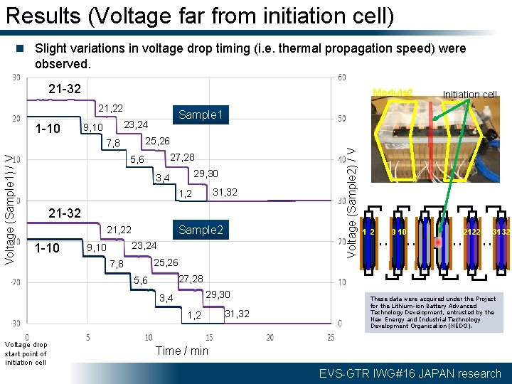 Results (Voltage far from initiation cell) n Slight variations in voltage drop timing (i.