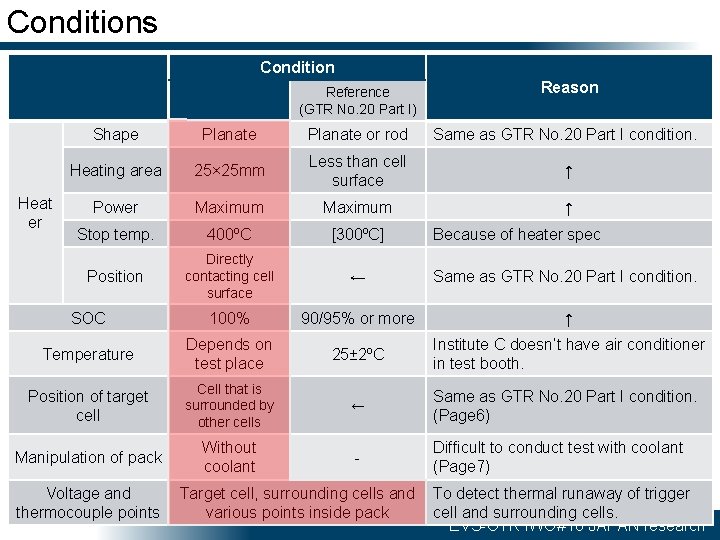 Conditions Condition Reference (GTR No. 20 Part I) Reason Shape Planate or rod Same