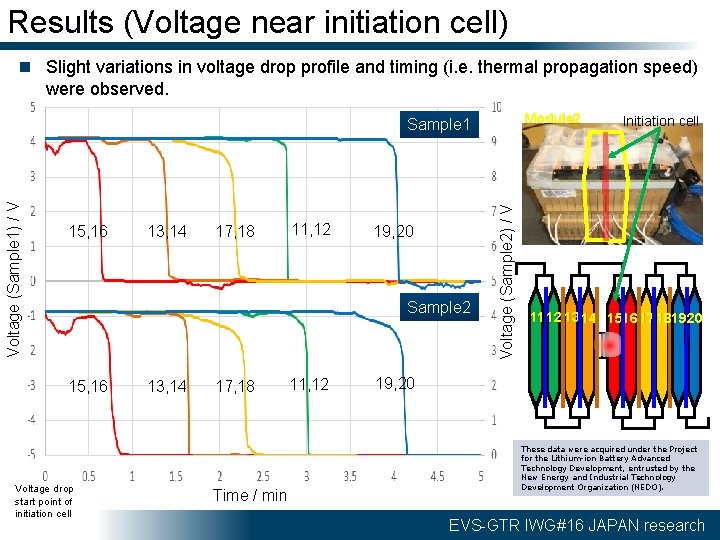 Results (Voltage near initiation cell) n Slight variations in voltage drop profile and timing