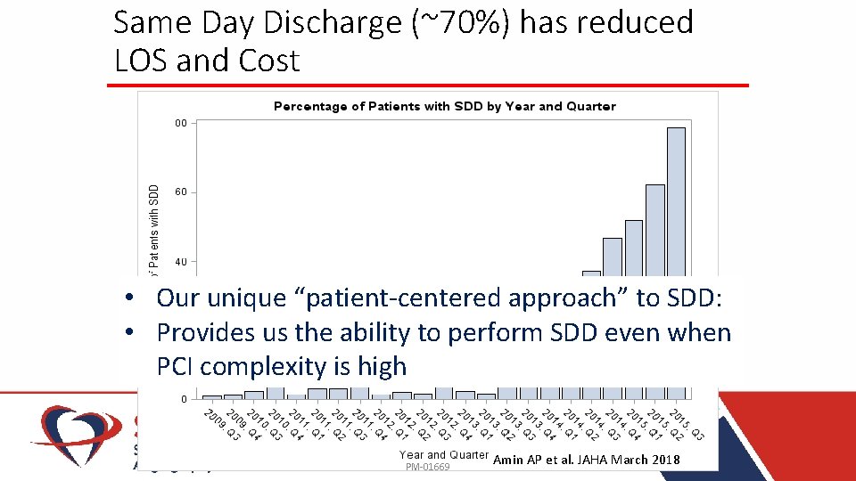 Same Day Discharge (~70%) has reduced LOS and Cost • Our unique “patient-centered approach”