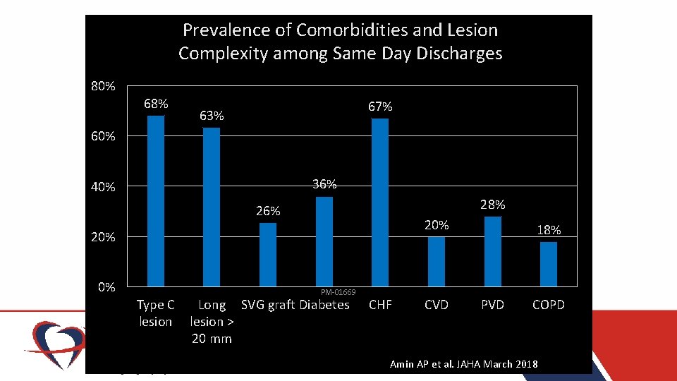 Prevalence of Comorbidities and Lesion Complexity among Same Day Discharges 80% 68% 67% 63%