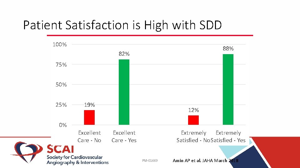 Patient Satisfaction is High with SDD 100% 88% 82% 75% 50% 25% 19% 12%