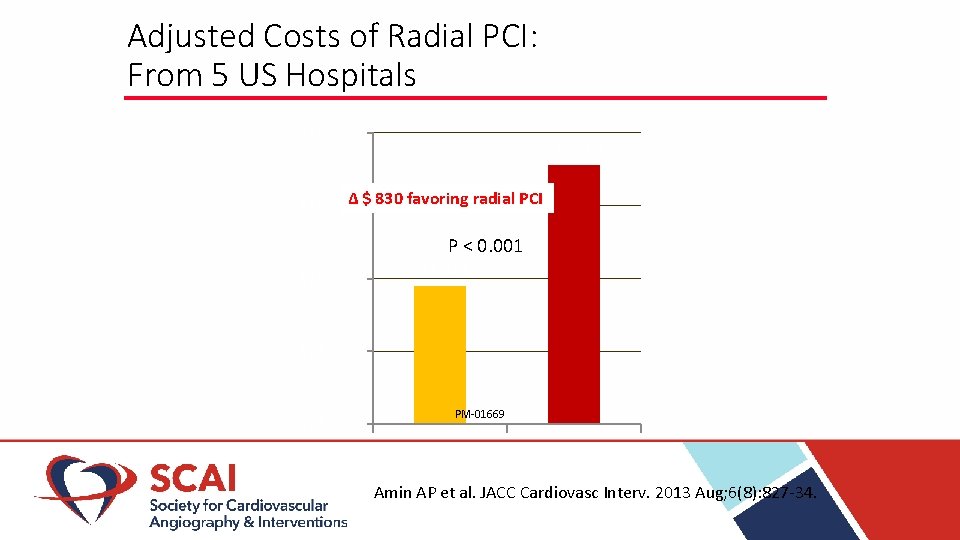 Adjusted Costs of Radial PCI: From 5 US Hospitals $16, 000 $15, 784 Δ