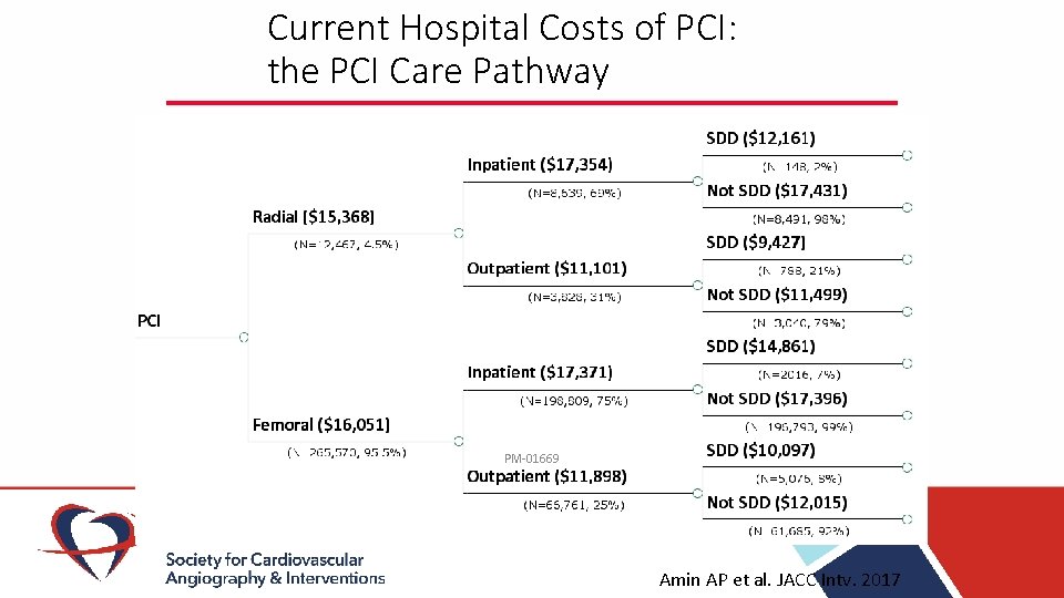 Current Hospital Costs of PCI: the PCI Care Pathway PM-01669 Amin AP et al.