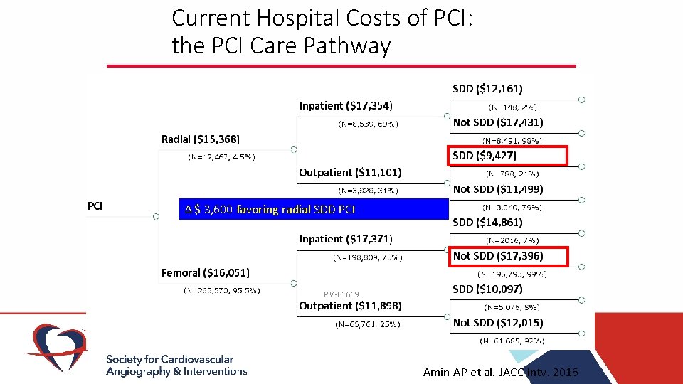 Current Hospital Costs of PCI: the PCI Care Pathway Δ $ 3, 600 favoring