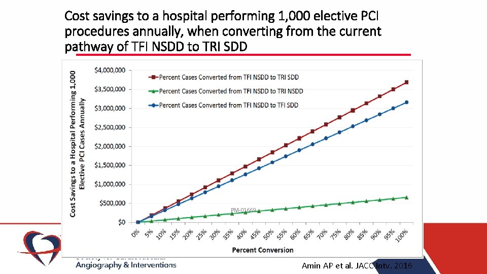 Cost savings to a hospital performing 1, 000 elective PCI procedures annually, when converting