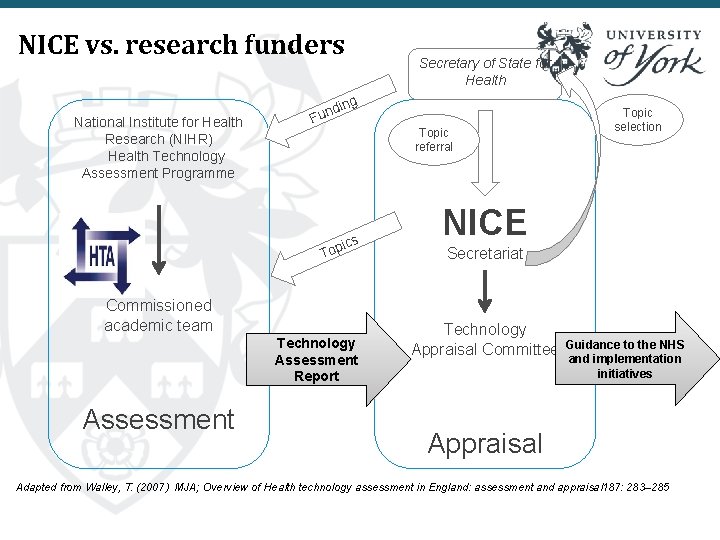 NICE vs. research funders National Institute for Health Research (NIHR) Health Technology Assessment Programme