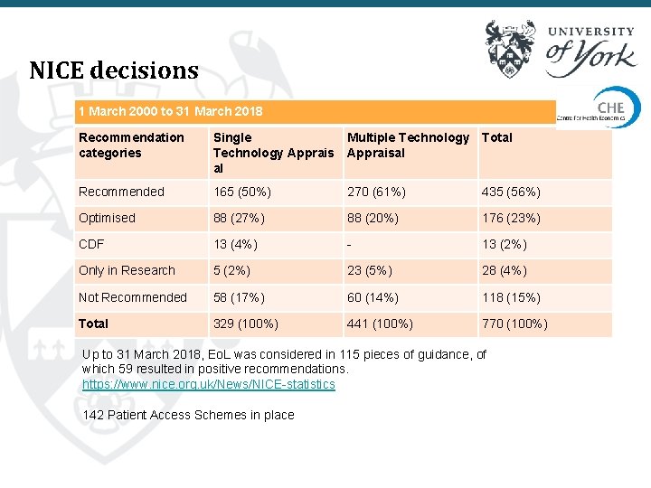 NICE decisions 1 March 2000 to 31 March 2018 Recommendation categories Single Technology Apprais