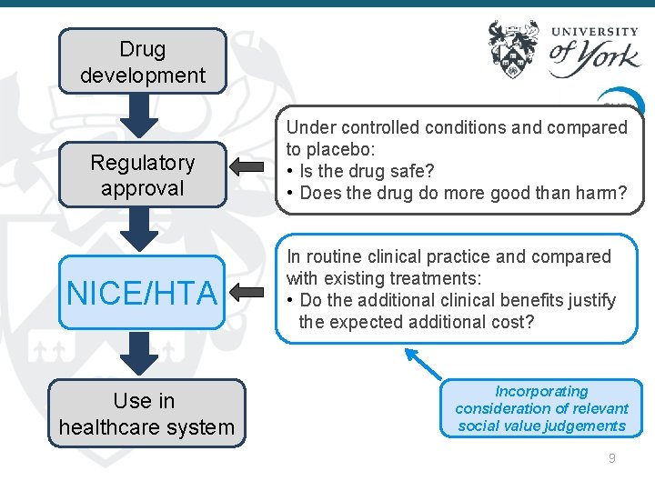 Drug development Regulatory approval NICE/HTA Use in healthcare system Under controlled conditions and compared