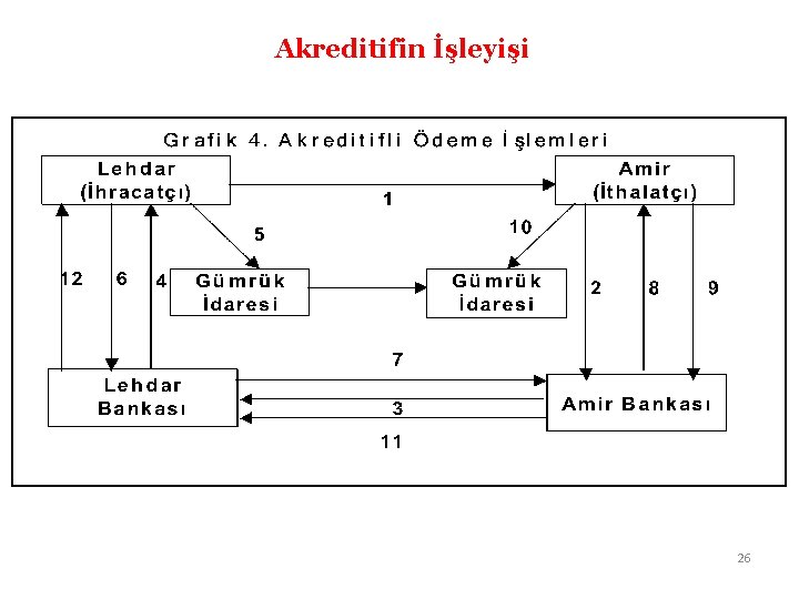 Akreditifin İşleyişi 26 Akreditifin İşleyişi 26