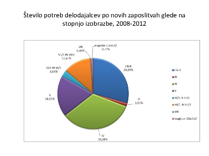 Število potreb delodajalcev po novih zaposlitvah glede na stopnjo izobrazbe, 2008 -2012 