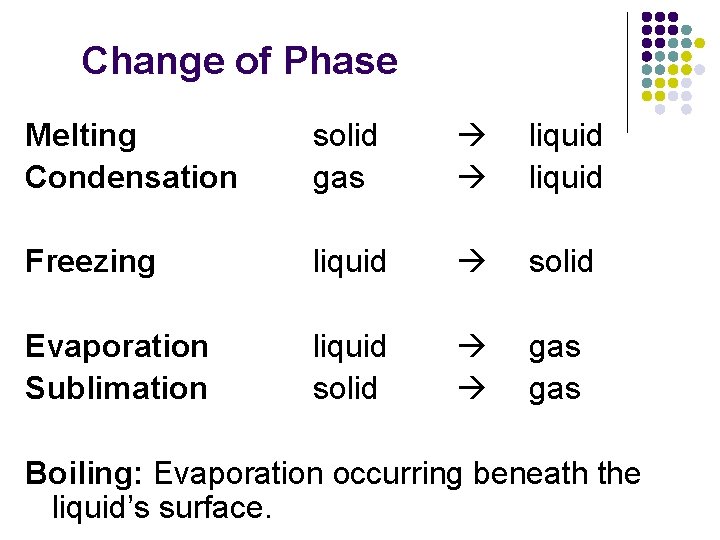 Change of Phase Melting Condensation solid gas liquid Freezing liquid solid Evaporation Sublimation liquid Change of Phase Melting Condensation solid gas liquid Freezing liquid solid Evaporation Sublimation liquid