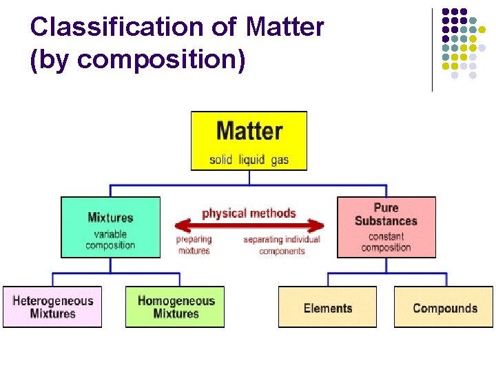 Classification of Matter (by composition) Classification of Matter (by composition)