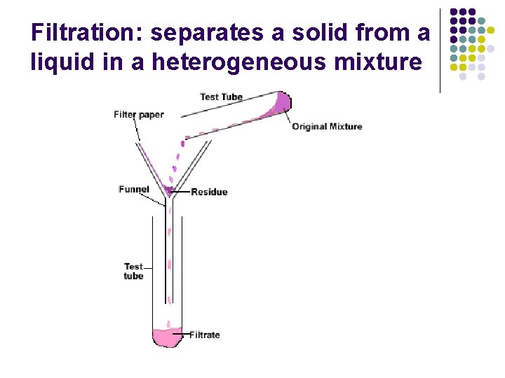 Filtration: separates a solid from a liquid in a heterogeneous mixture Filtration: separates a solid from a liquid in a heterogeneous mixture