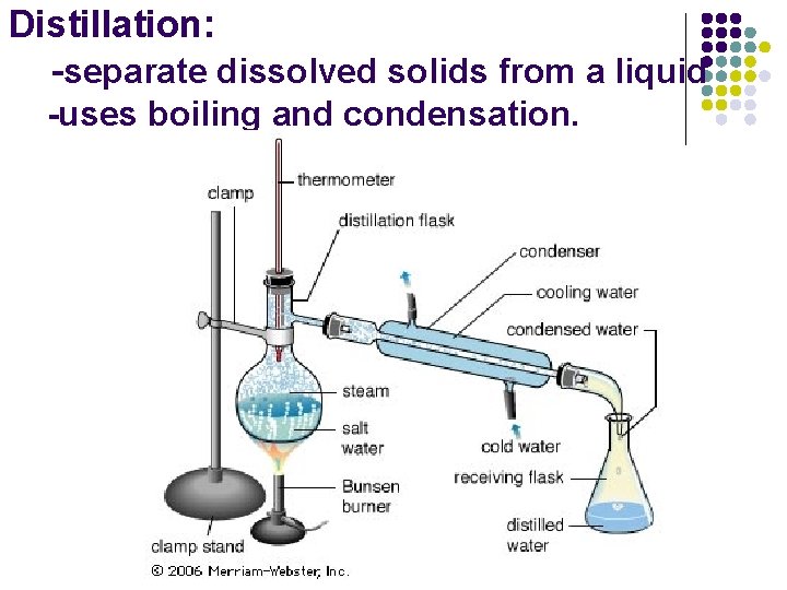 Distillation: -separate dissolved solids from a liquid -uses boiling and condensation. Distillation: -separate dissolved solids from a liquid -uses boiling and condensation.