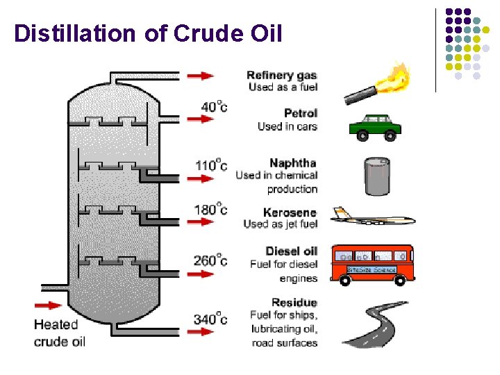 Distillation of Crude Oil Distillation of Crude Oil