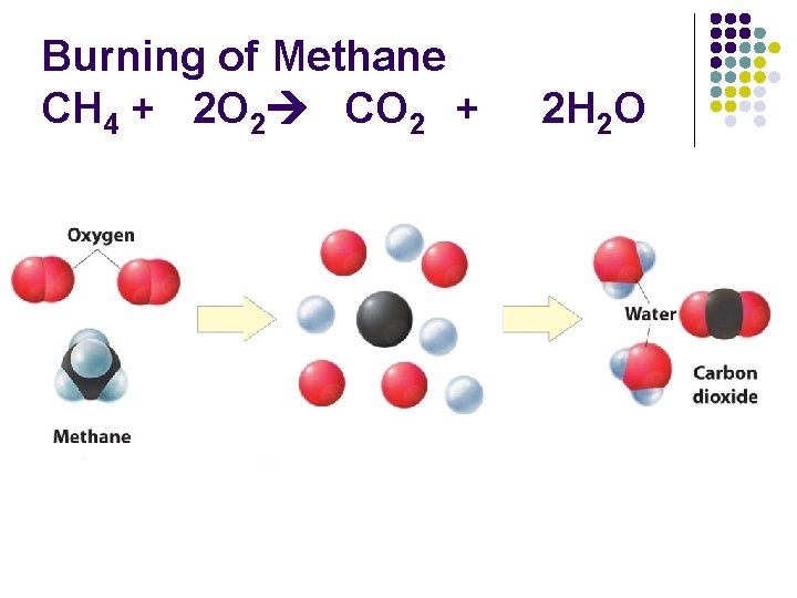 Burning of Methane CH 4 + 2 O 2 CO 2 + 2 H Burning of Methane CH 4 + 2 O 2 CO 2 + 2 H