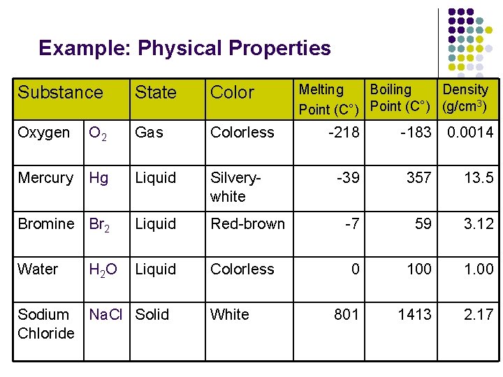 Example: Physical Properties Substance State Color Oxygen O 2 Gas Colorless Mercury Hg Liquid Example: Physical Properties Substance State Color Oxygen O 2 Gas Colorless Mercury Hg Liquid