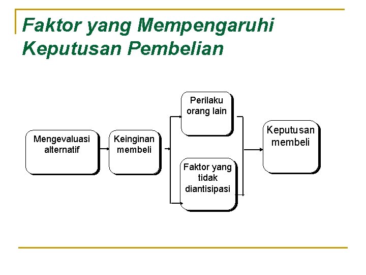 Faktor yang Mempengaruhi Keputusan Pembelian Perilaku orang lain Mengevaluasi alternatif Keputusan membeli Keinginan membeli