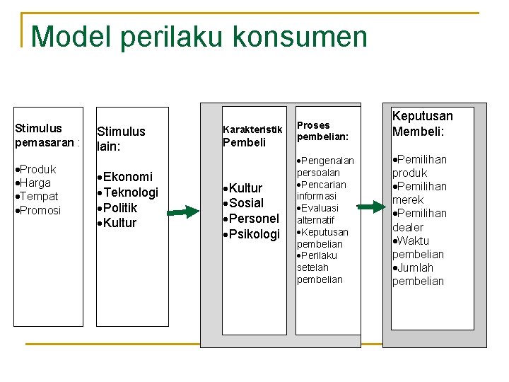 Model perilaku konsumen Stimulus pemasaran : ·Produk ·Harga ·Tempat ·Promosi Stimulus lain: ·Ekonomi ·Teknologi