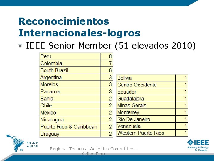 Reconocimientos Internacionales-logros IEEE Senior Member (51 elevados 2010) RM- 2011 April 6 -9 Regional