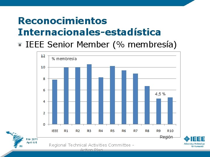 Reconocimientos Internacionales-estadística IEEE Senior Member (% membresía) % membresía 4, 5 % RM- 2011