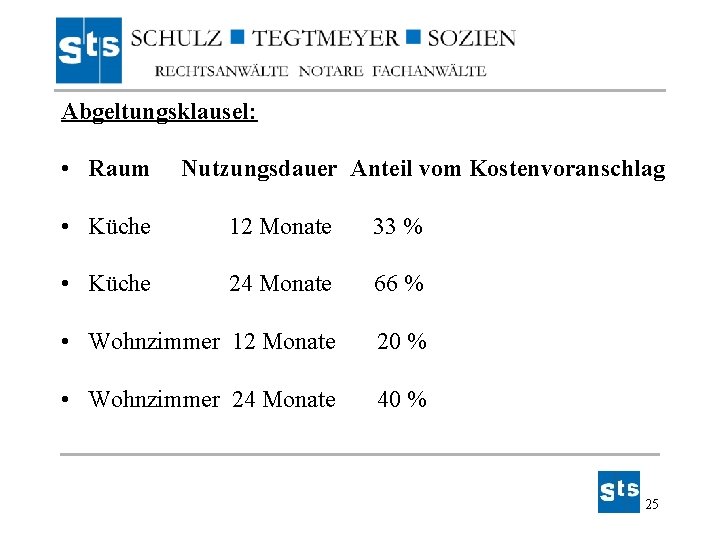 Abgeltungsklausel: • Raum Nutzungsdauer Anteil vom Kostenvoranschlag • Küche 12 Monate 33 % • Abgeltungsklausel: • Raum Nutzungsdauer Anteil vom Kostenvoranschlag • Küche 12 Monate 33 % •