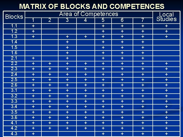 MATRIX OF BLOCKS AND COMPETENCES Blocks 1. 1 1. 2 1. 3 1. 4