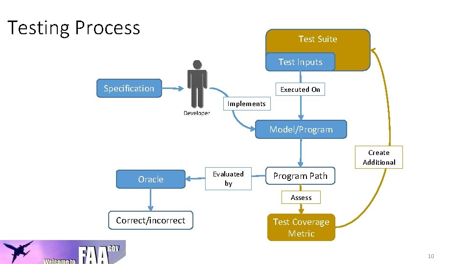 Testing Process Test Suite Test Inputs Specification Executed On Implements Model/Program Create Additional Oracle