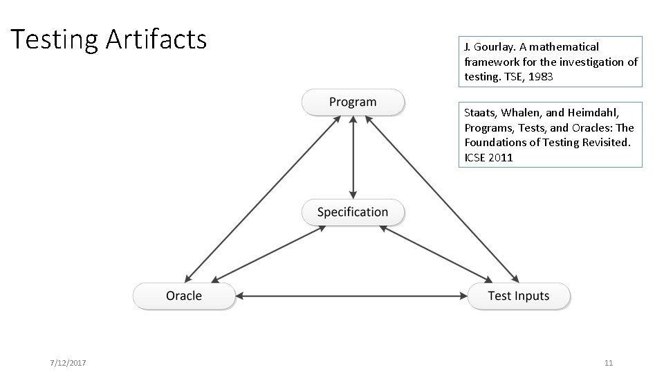 Testing Artifacts J. Gourlay. A mathematical framework for the investigation of testing. TSE, 1983