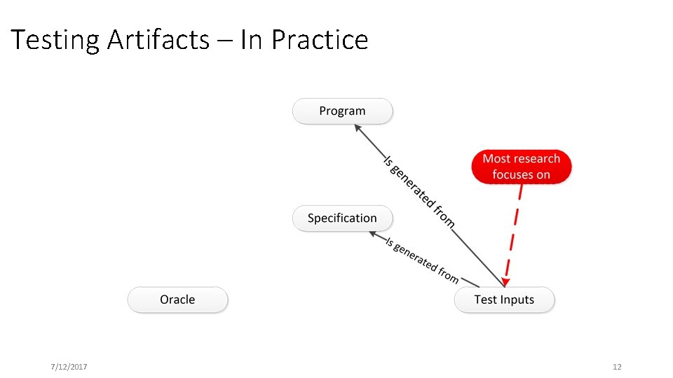 Testing Artifacts – In Practice 7/12/2017 12 